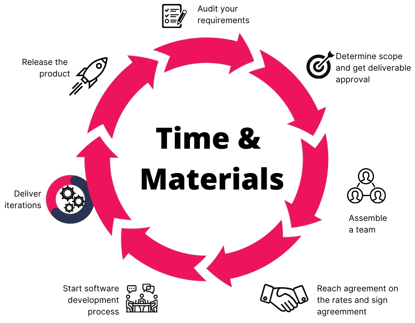 Time and Material